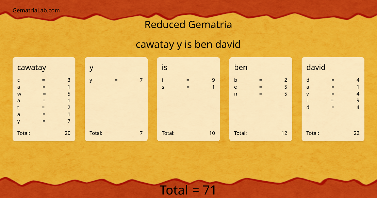 cawatay y is ben david in reduced Gematria
